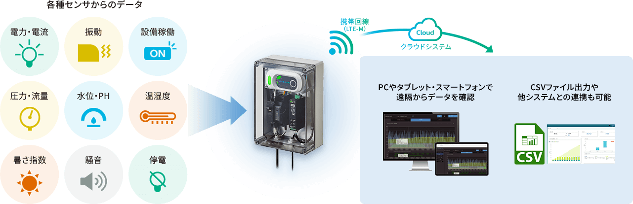 携帯回線&クラウドで遠隔からデータを確認