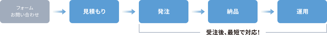 フォームお問い合わせ 見積もり 発注 納品 運用 受注後、最短で対応!