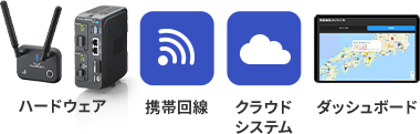 ハードウェア、携帯回線、クラウドシステム、ダッシュボードが全てセット