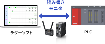 読み書きモニタの図