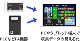 PLCなどFA機器からPC・タブレット・スマートフォンへ遠隔データ収集