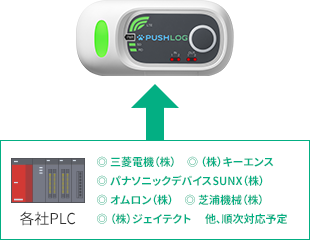 各社PLC 三菱電機㈱、㈱キーエンス、パナソニックデバイスSUNX㈱、オムロン㈱、芝浦機械㈱、㈱ジェイテクト、他、順次対応予定