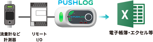 流量計など計測器 リモートI/O PUSHLOG → 電子帳簿・エクセル等